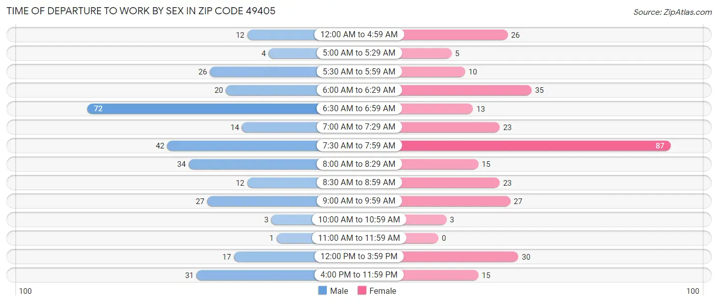 Time of Departure to Work by Sex in Zip Code 49405