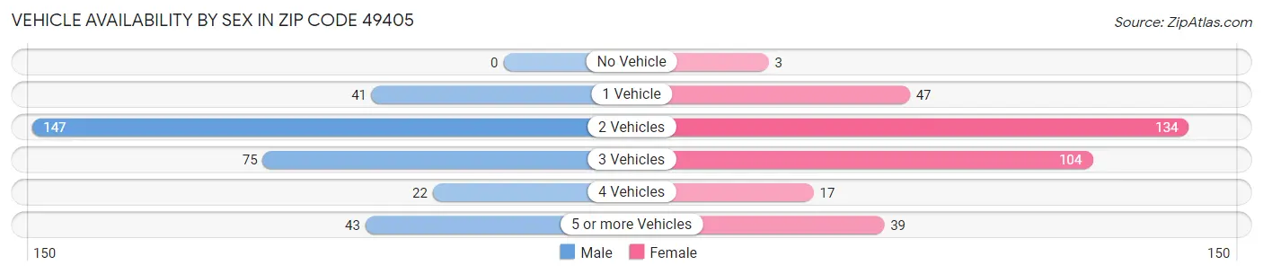 Vehicle Availability by Sex in Zip Code 49405