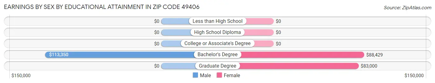 Earnings by Sex by Educational Attainment in Zip Code 49406