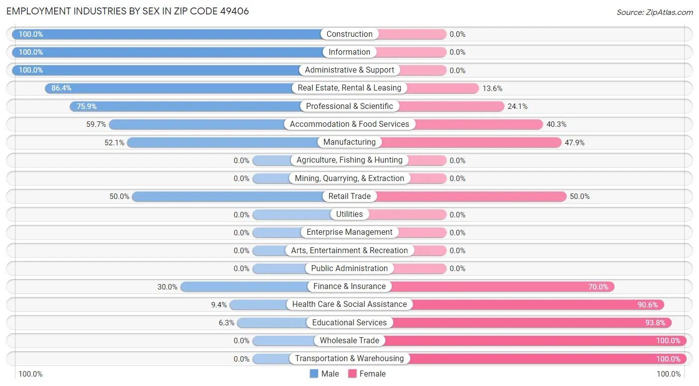 Employment Industries by Sex in Zip Code 49406