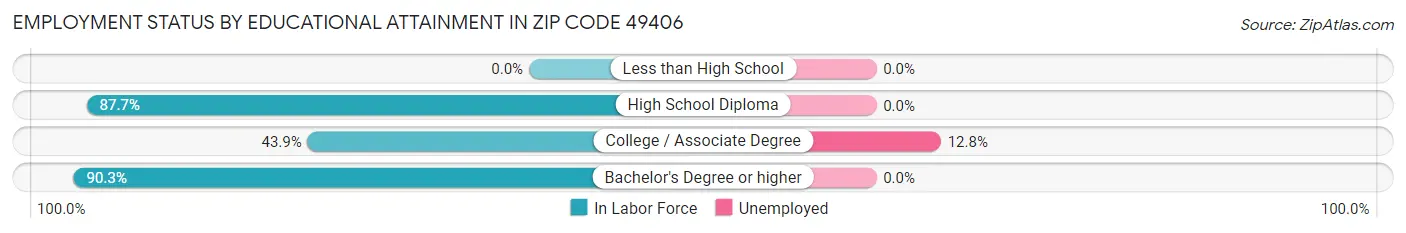 Employment Status by Educational Attainment in Zip Code 49406
