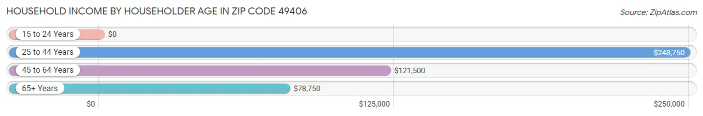 Household Income by Householder Age in Zip Code 49406