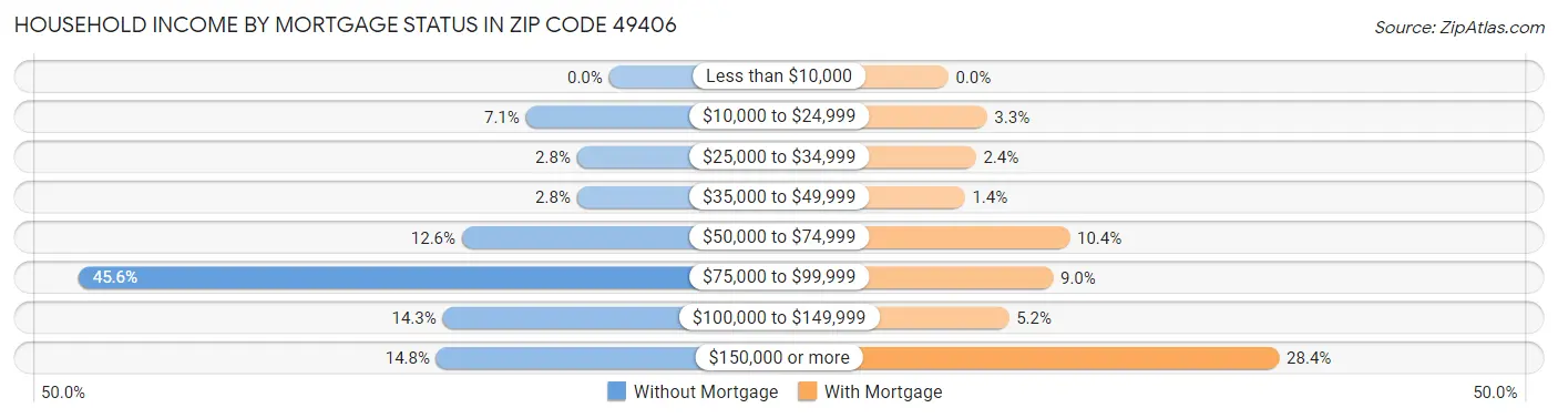Household Income by Mortgage Status in Zip Code 49406