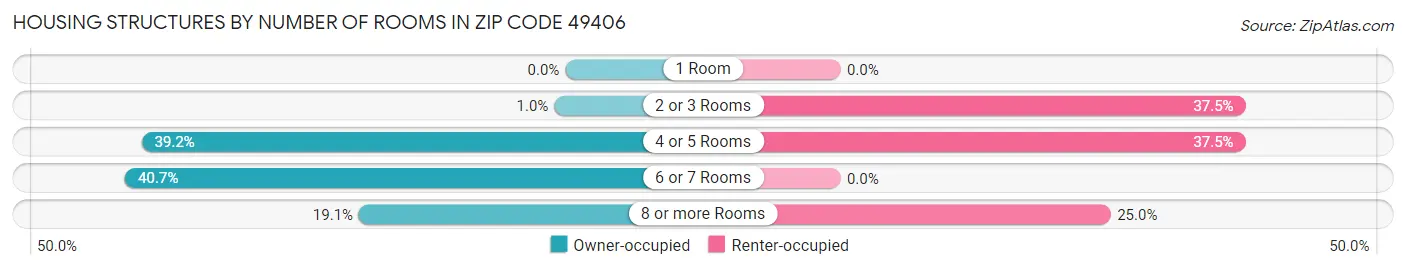 Housing Structures by Number of Rooms in Zip Code 49406