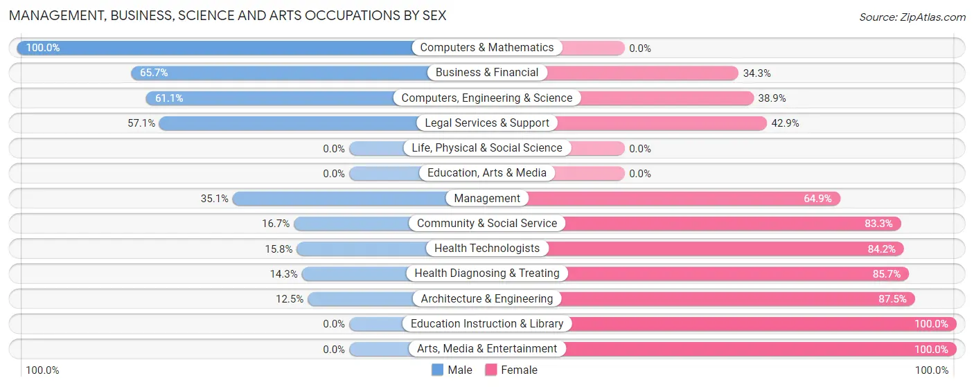 Management, Business, Science and Arts Occupations by Sex in Zip Code 49406