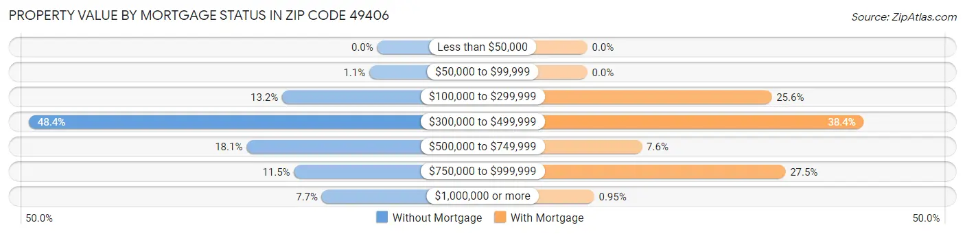 Property Value by Mortgage Status in Zip Code 49406