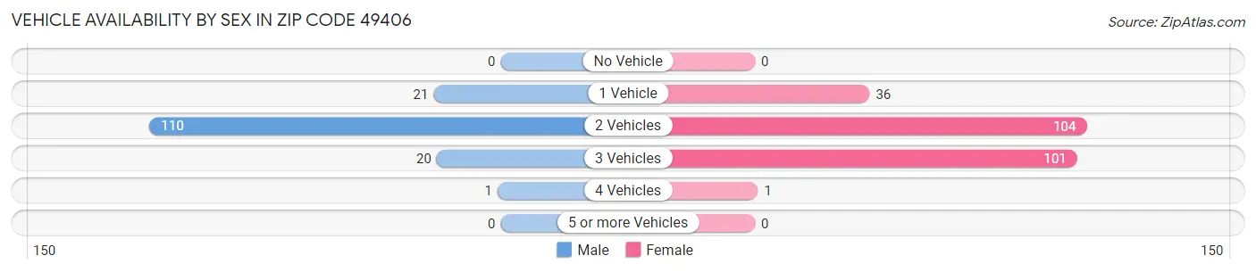 Vehicle Availability by Sex in Zip Code 49406