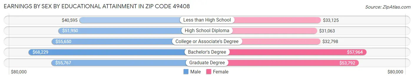 Earnings by Sex by Educational Attainment in Zip Code 49408