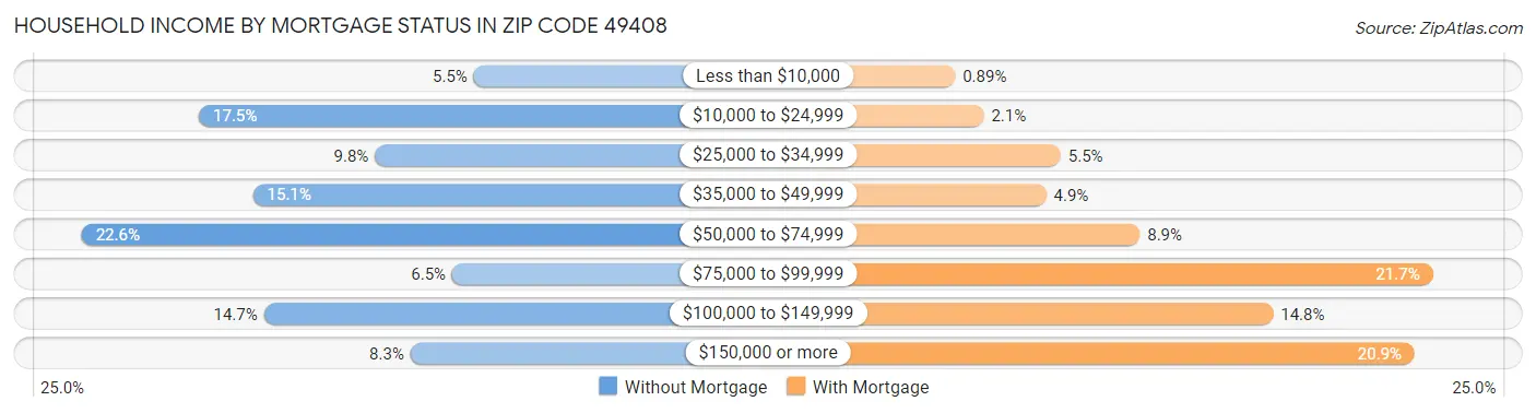 Household Income by Mortgage Status in Zip Code 49408