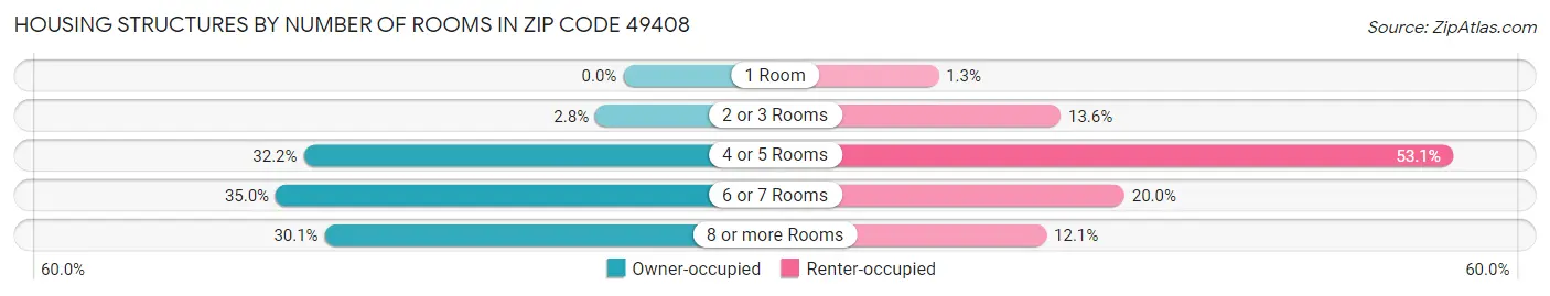 Housing Structures by Number of Rooms in Zip Code 49408