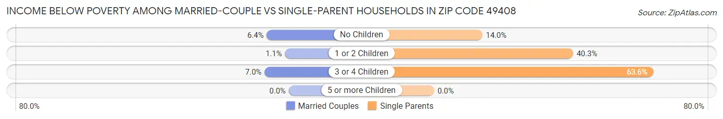 Income Below Poverty Among Married-Couple vs Single-Parent Households in Zip Code 49408