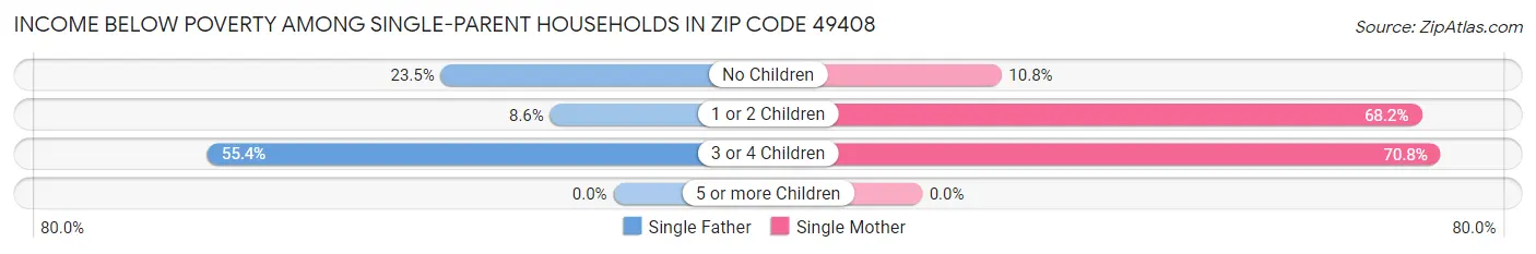Income Below Poverty Among Single-Parent Households in Zip Code 49408