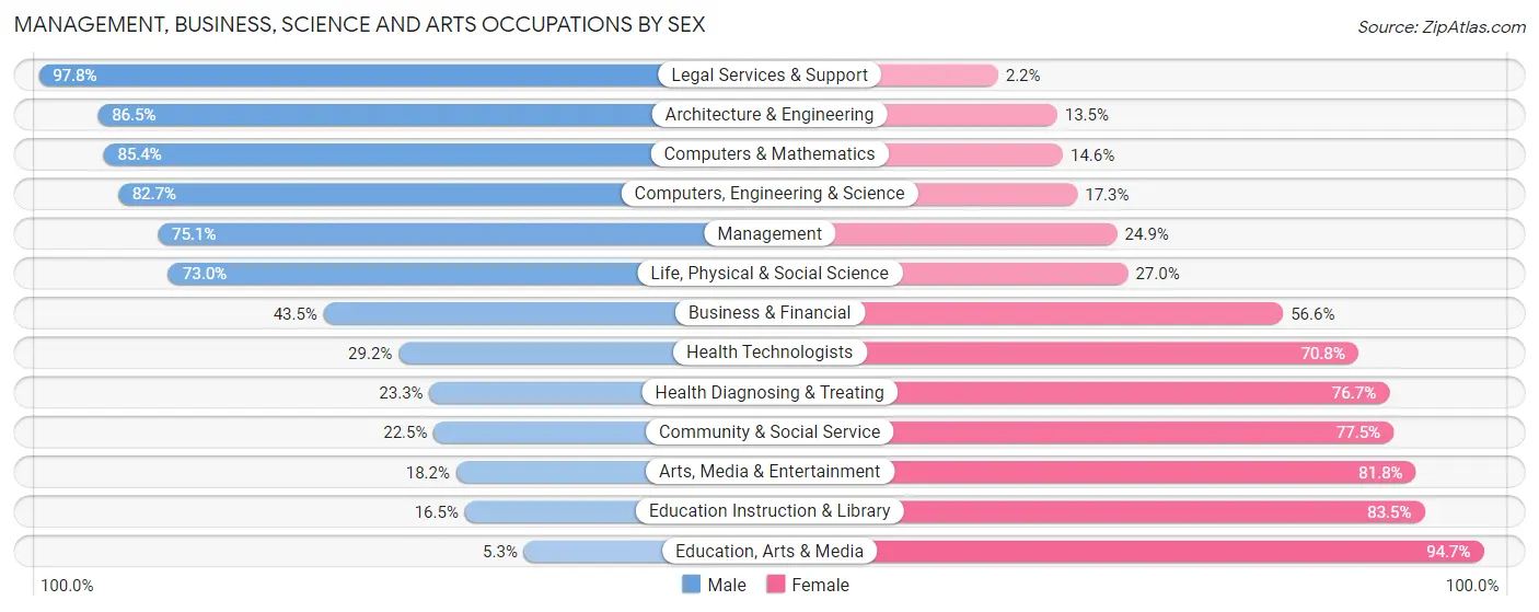 Management, Business, Science and Arts Occupations by Sex in Zip Code 49408