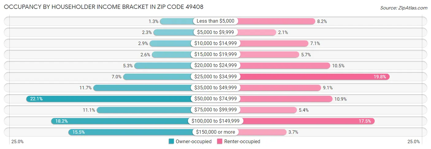 Occupancy by Householder Income Bracket in Zip Code 49408