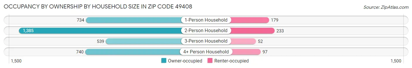 Occupancy by Ownership by Household Size in Zip Code 49408