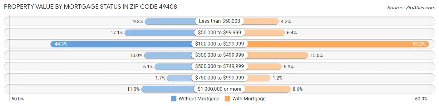 Property Value by Mortgage Status in Zip Code 49408