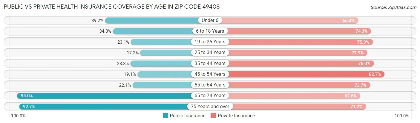 Public vs Private Health Insurance Coverage by Age in Zip Code 49408