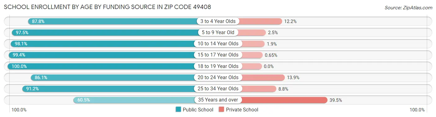School Enrollment by Age by Funding Source in Zip Code 49408