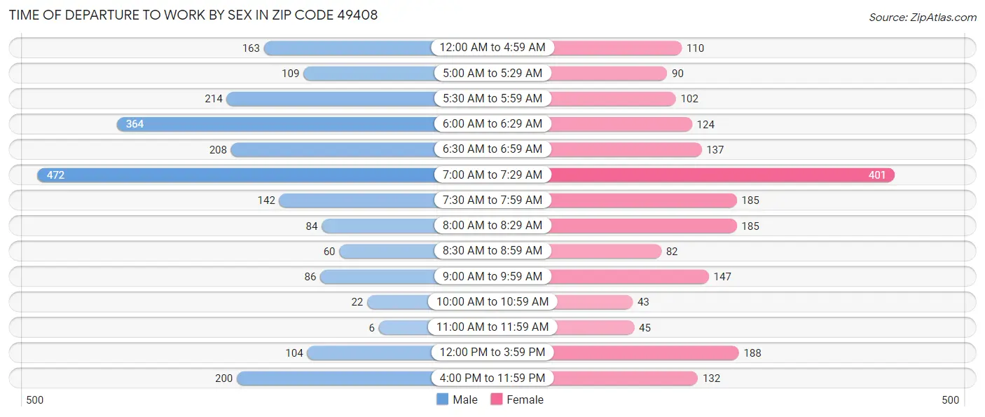 Time of Departure to Work by Sex in Zip Code 49408