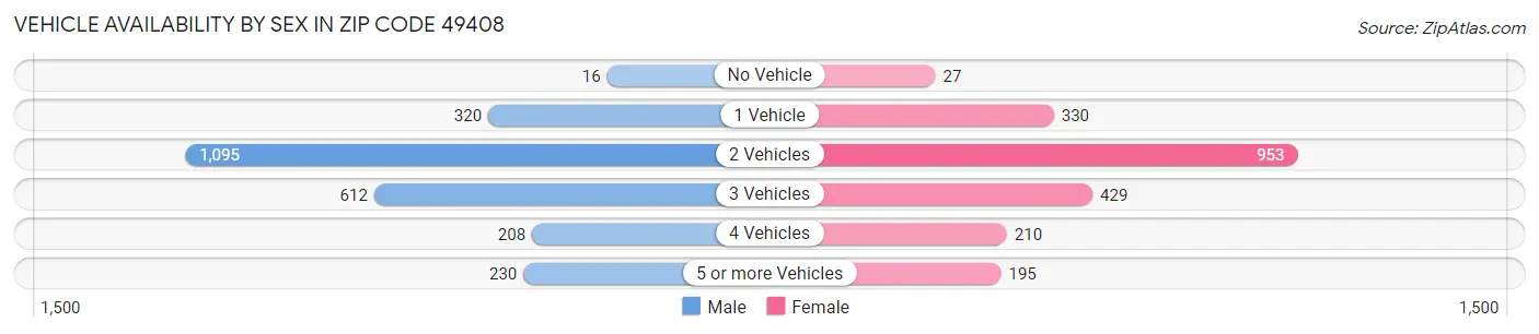 Vehicle Availability by Sex in Zip Code 49408