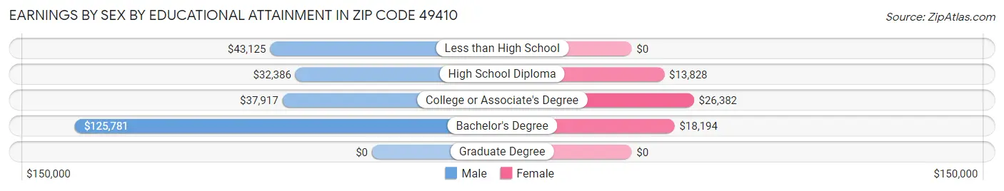 Earnings by Sex by Educational Attainment in Zip Code 49410