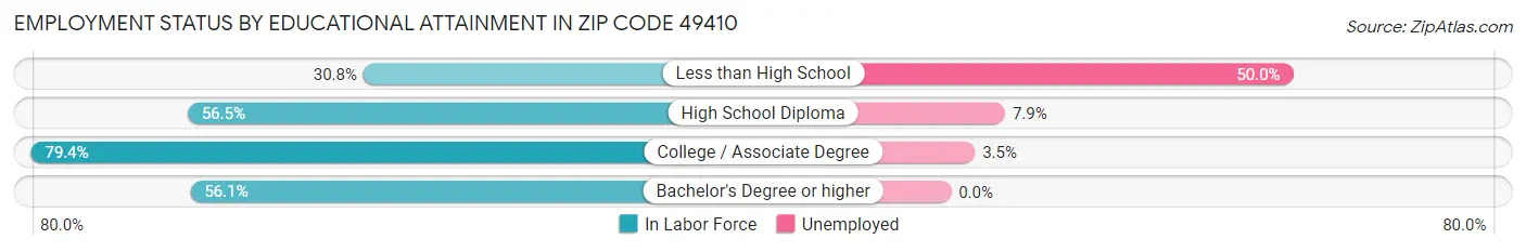 Employment Status by Educational Attainment in Zip Code 49410