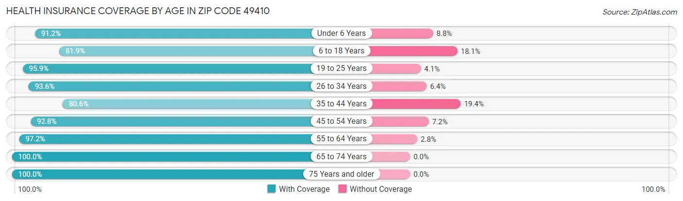 Health Insurance Coverage by Age in Zip Code 49410