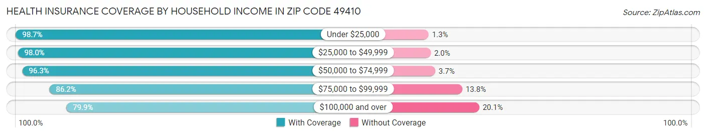 Health Insurance Coverage by Household Income in Zip Code 49410