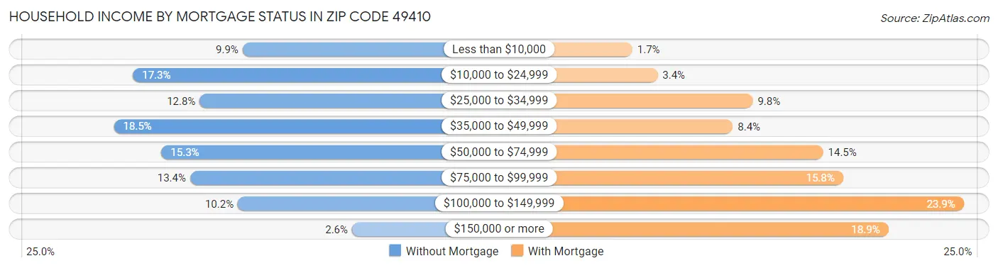 Household Income by Mortgage Status in Zip Code 49410