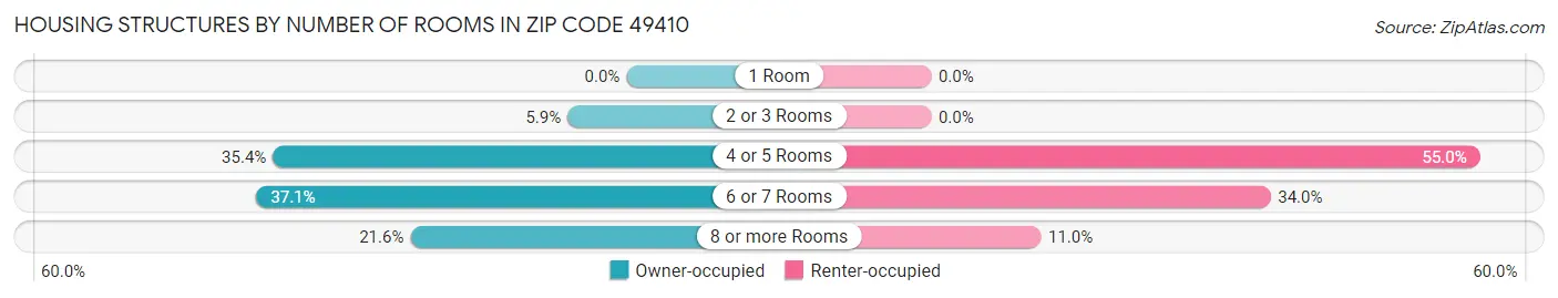 Housing Structures by Number of Rooms in Zip Code 49410