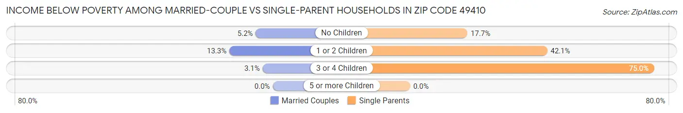 Income Below Poverty Among Married-Couple vs Single-Parent Households in Zip Code 49410