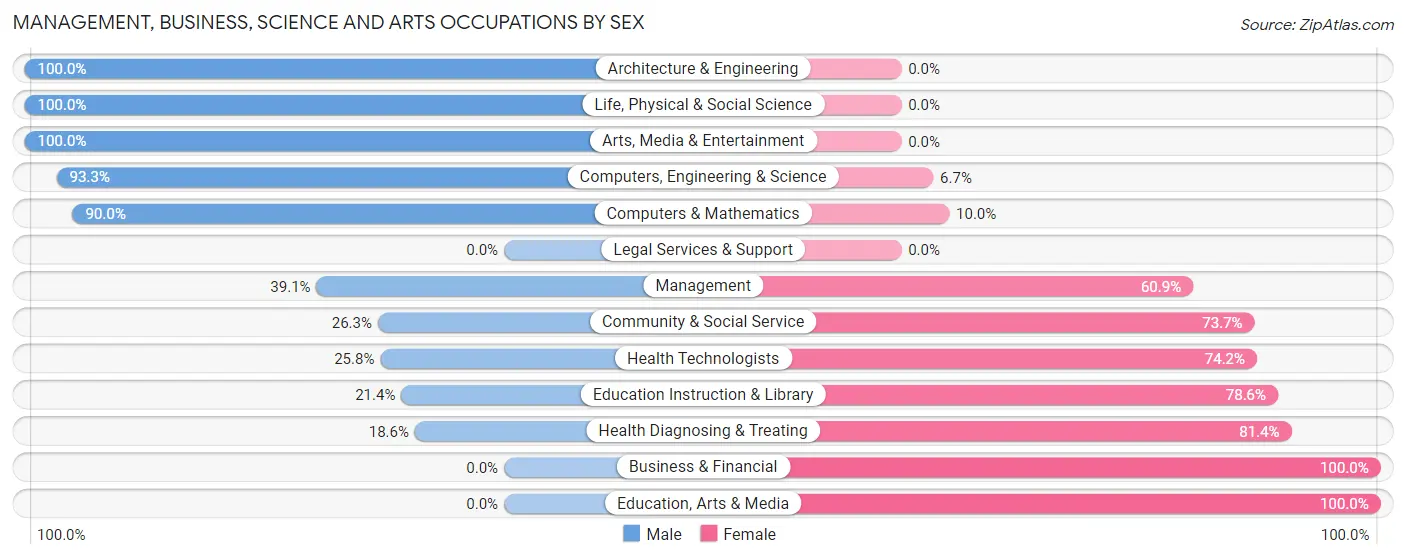 Management, Business, Science and Arts Occupations by Sex in Zip Code 49410