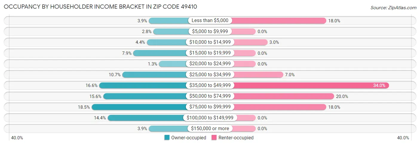 Occupancy by Householder Income Bracket in Zip Code 49410