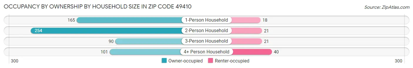 Occupancy by Ownership by Household Size in Zip Code 49410