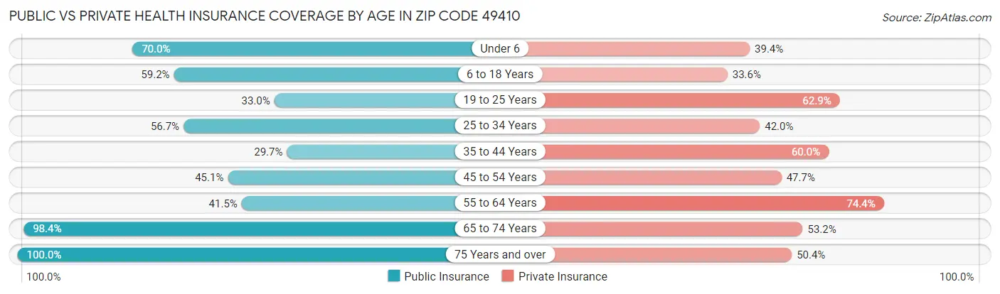 Public vs Private Health Insurance Coverage by Age in Zip Code 49410