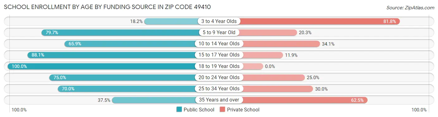 School Enrollment by Age by Funding Source in Zip Code 49410