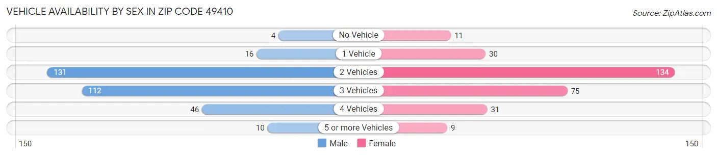 Vehicle Availability by Sex in Zip Code 49410