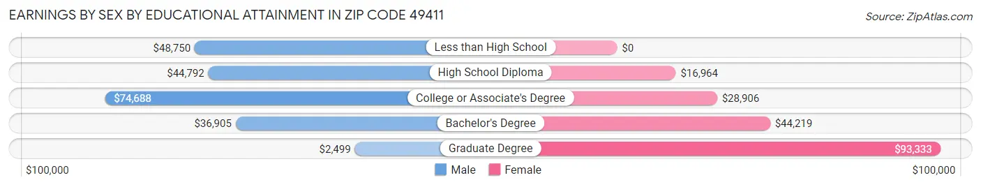 Earnings by Sex by Educational Attainment in Zip Code 49411