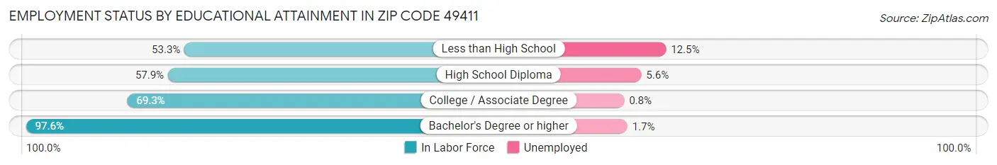Employment Status by Educational Attainment in Zip Code 49411