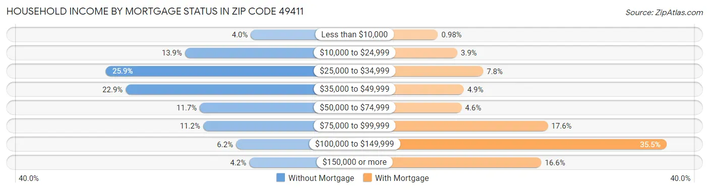 Household Income by Mortgage Status in Zip Code 49411
