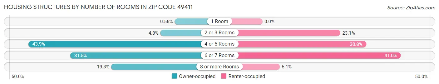 Housing Structures by Number of Rooms in Zip Code 49411