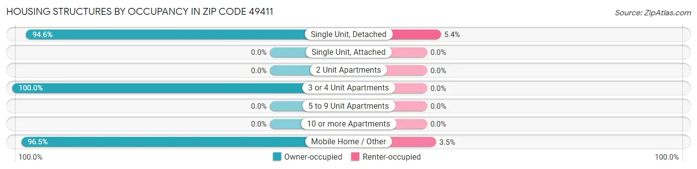 Housing Structures by Occupancy in Zip Code 49411