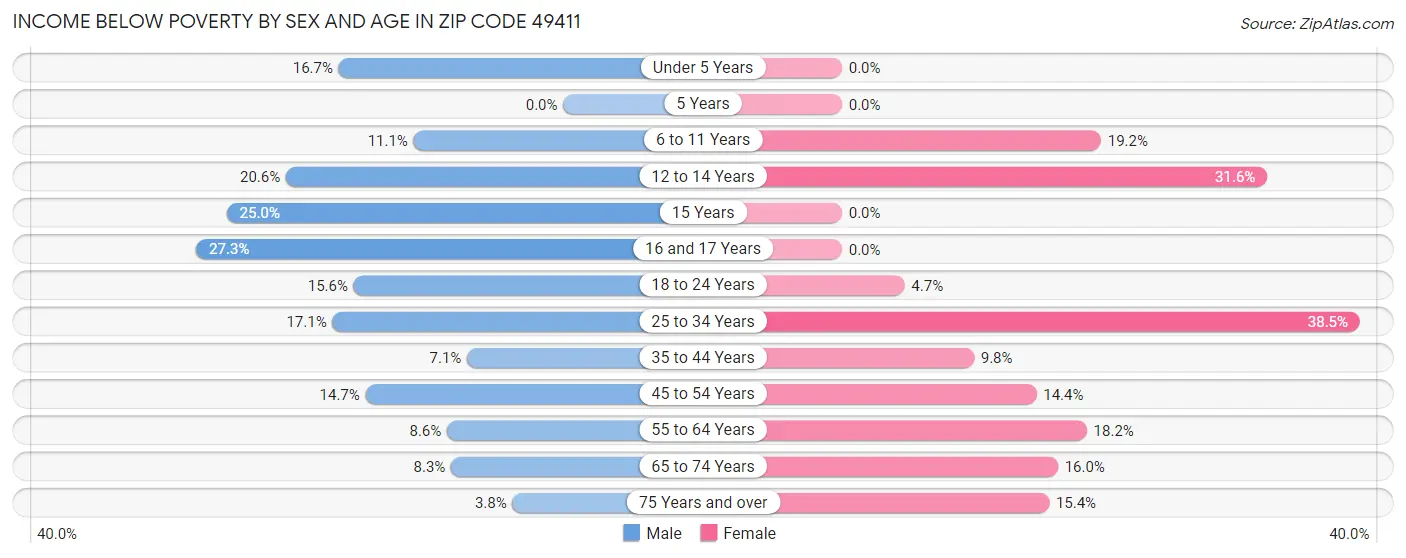 Income Below Poverty by Sex and Age in Zip Code 49411