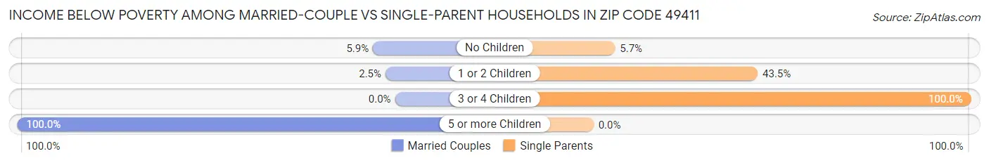 Income Below Poverty Among Married-Couple vs Single-Parent Households in Zip Code 49411