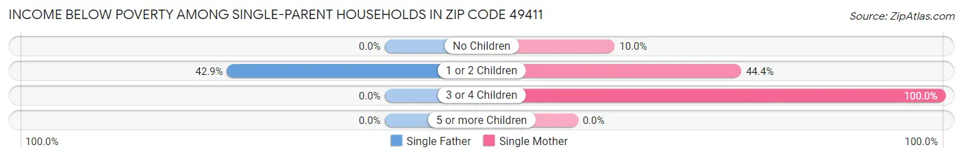 Income Below Poverty Among Single-Parent Households in Zip Code 49411