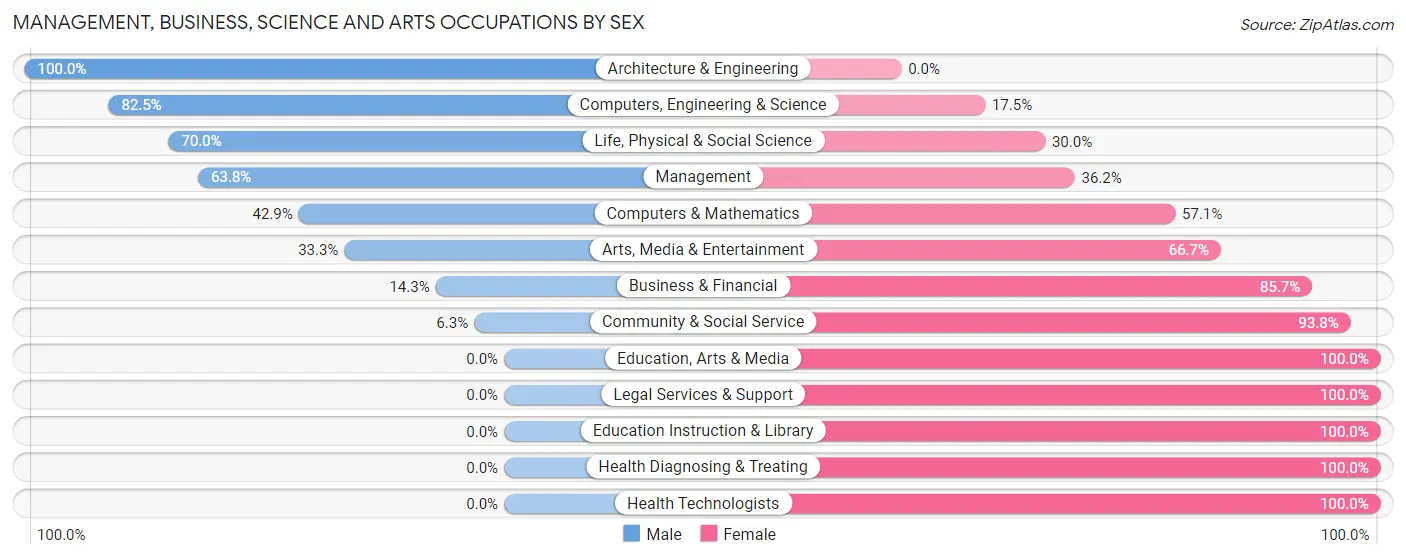 Management, Business, Science and Arts Occupations by Sex in Zip Code 49411