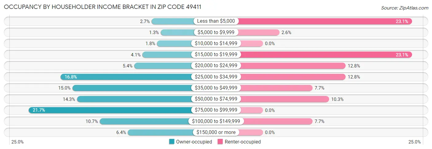 Occupancy by Householder Income Bracket in Zip Code 49411
