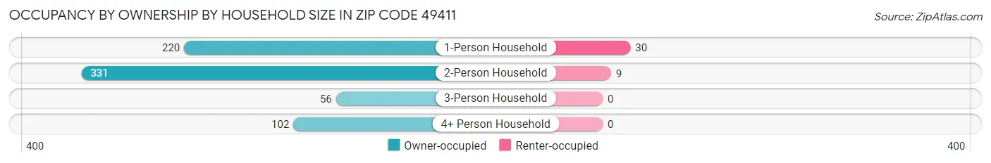 Occupancy by Ownership by Household Size in Zip Code 49411