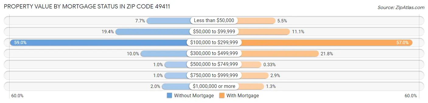 Property Value by Mortgage Status in Zip Code 49411
