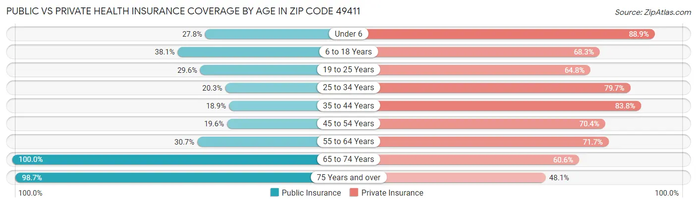 Public vs Private Health Insurance Coverage by Age in Zip Code 49411